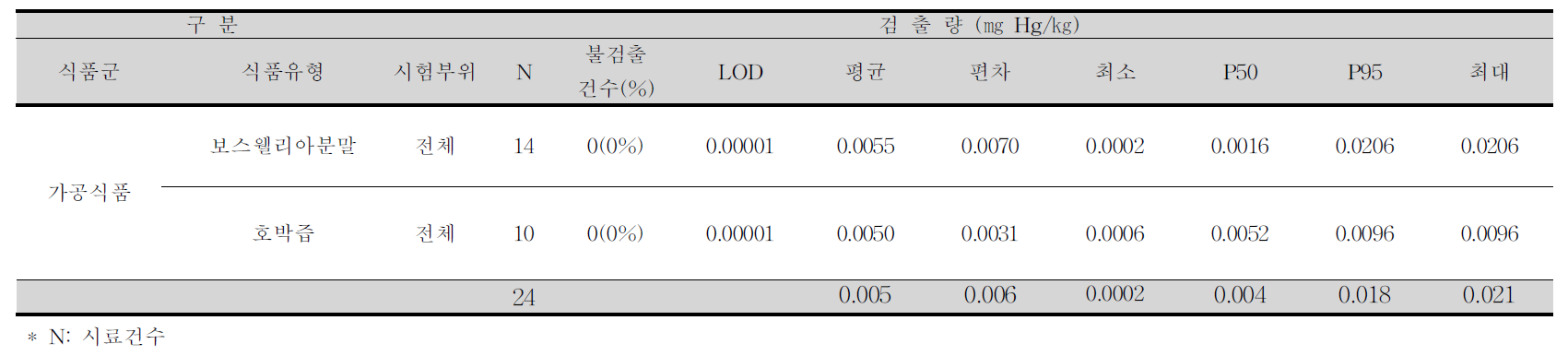 보스웰리아분말, 호박즙 중 수은 평균 오염도