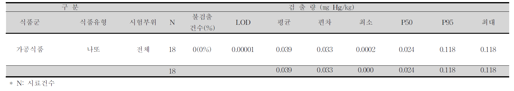 나또 중 수은 평균 오염도