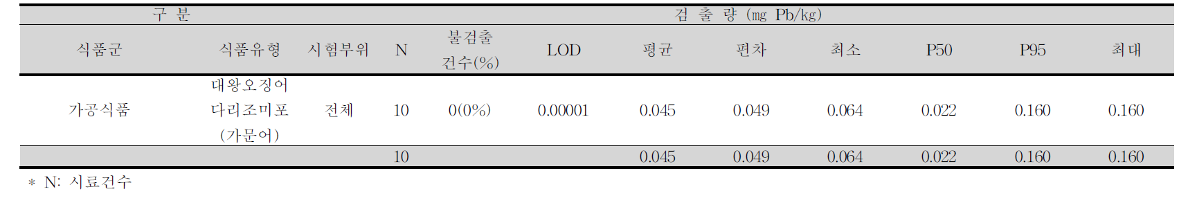 대왕오징어다리조미포(가문어) 중 납 평균 오염도