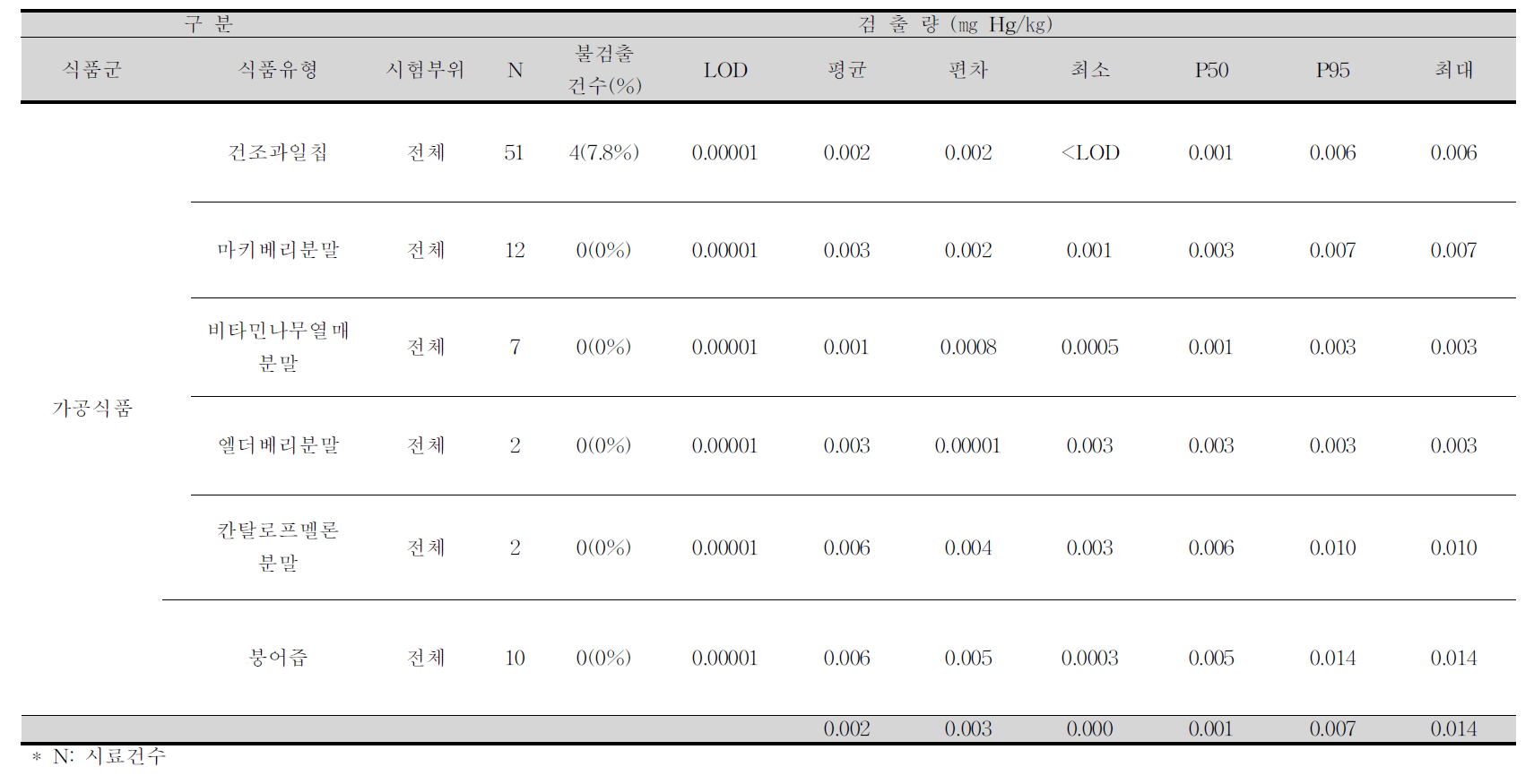 건조과일칩, 마키베리분말, 비타민나무열매분말, 엘더베리분말, 칸탈로프멜론분말, 붕어즙 중 수은 평균 오염도