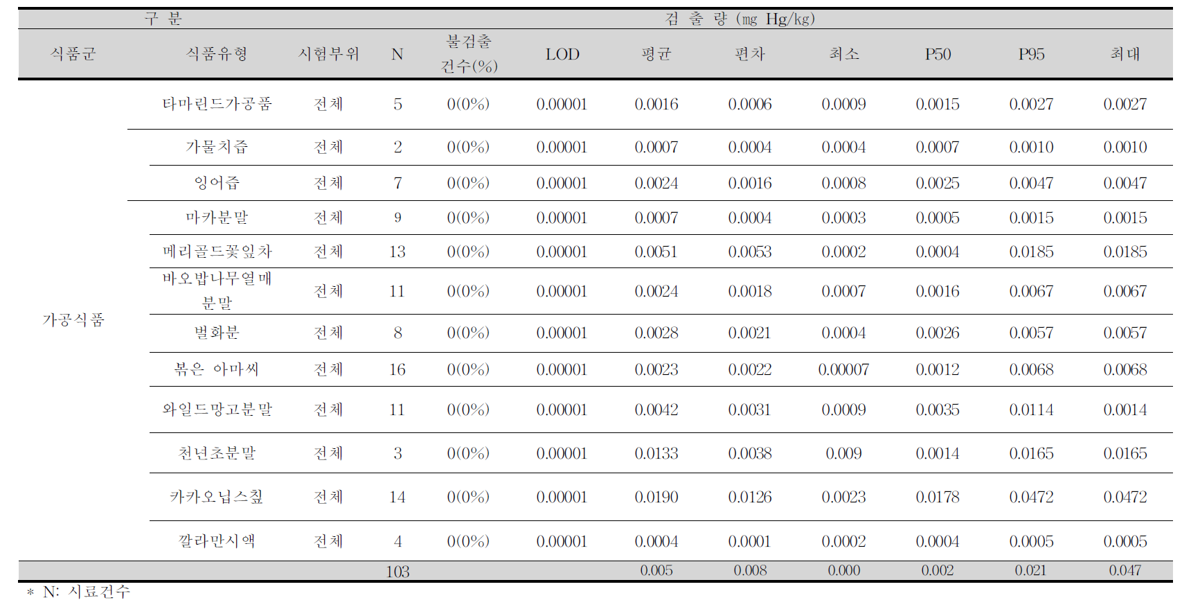 타마린드가공품, 가물치즙, 잉어즙 외 9종 중 수은 평균 오염도