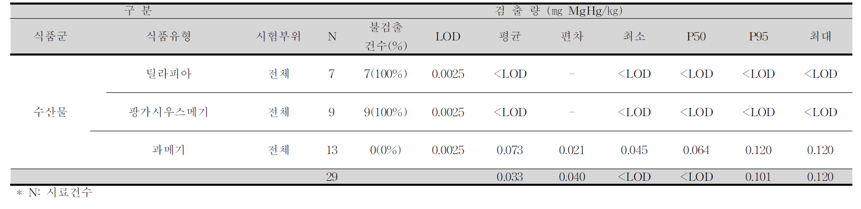 팡가시우스메기, 틸라피아, 과메기 중 메틸수은 평균 오염도