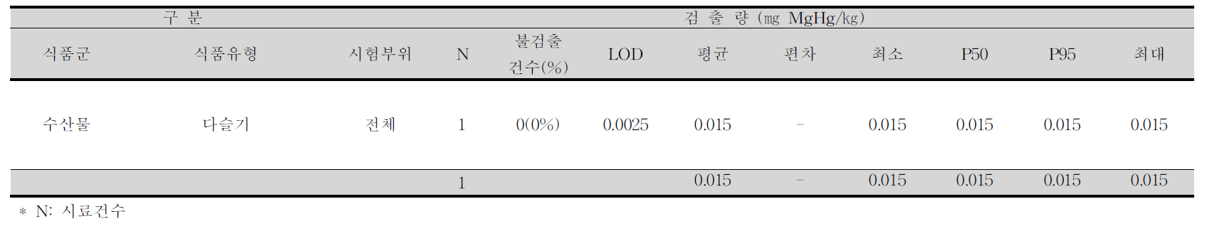 다슬기 중 메틸수은 평균 오염도