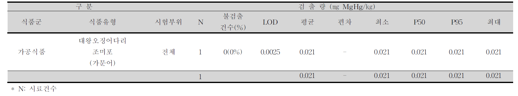 대왕오징어다리조미포(가문어) 중 메틸수은 평균 오염도