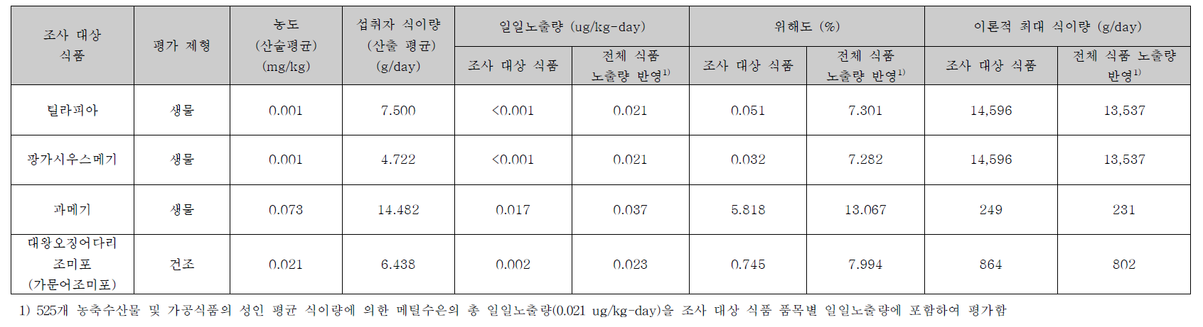 조사 대상 식품 품목별 메틸수은의 일일 노출량 및 위해도 평가