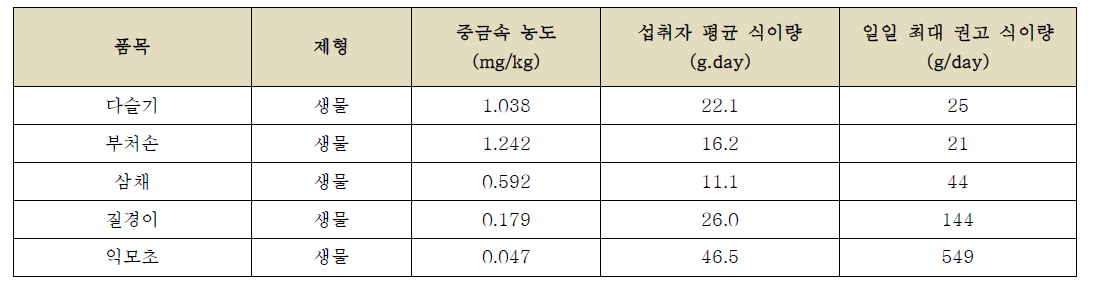 조사 대상 식품 중 납의 일일 권고 식이량 제안 품목 및 권고값