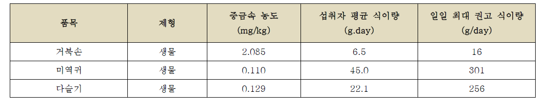 조사 대상 식품 중 카드뮴의 일일 권고 식이량 제안 품목 및 권고값