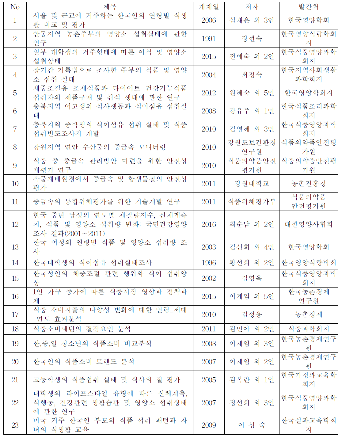 국내외 특수계층 관련 중금속의 관련성 연구 목록 예시