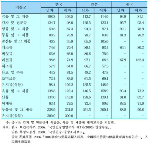 한·중·일 청소년의 식품류별 섭취수준(성인남자=100)