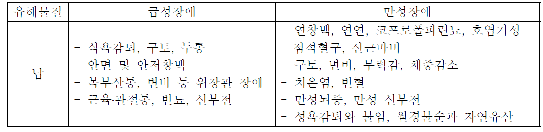 납에 의한 급․만성 건강장애