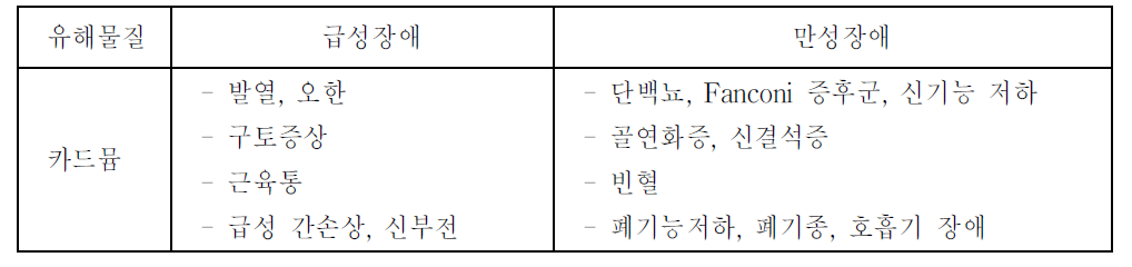 카드뮴에 의한 급․만성 건강장애