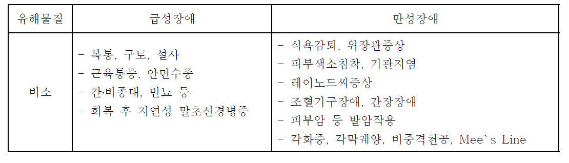 비소에 의한 급․만성 건강장애