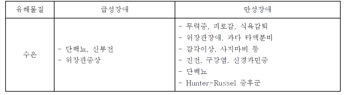 수은에 의한 급․만성 건강장애