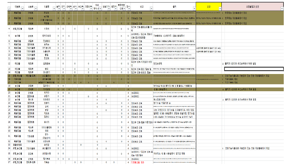 대상식품 검토 목록(안) 1