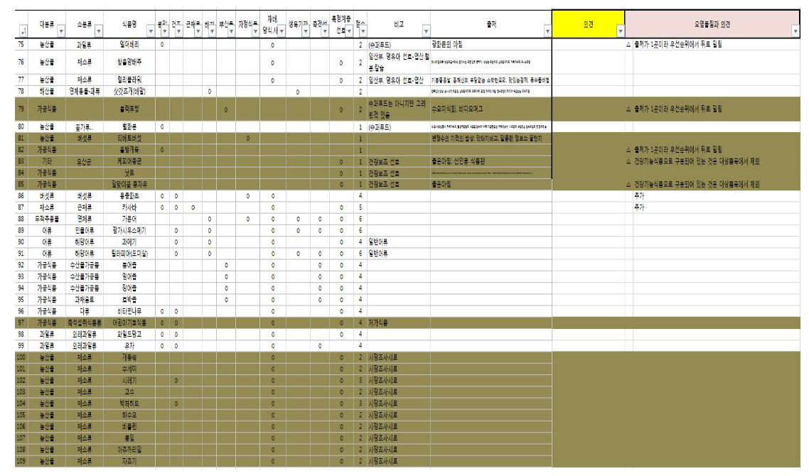 대상식품 검토 목록(안) 3