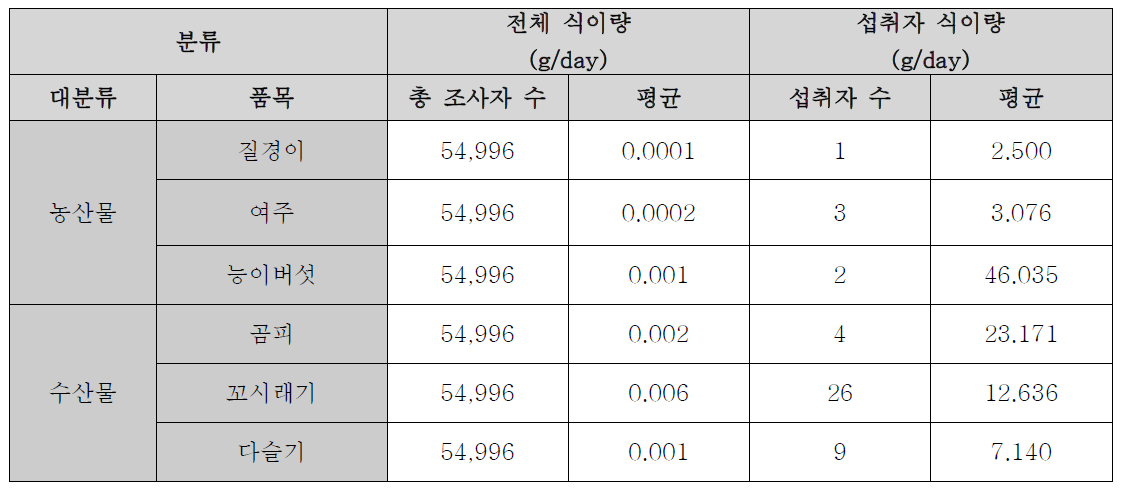 조사 대상 식품 중 국민건강영양조사에 포함된 품목 및 식이량 정보