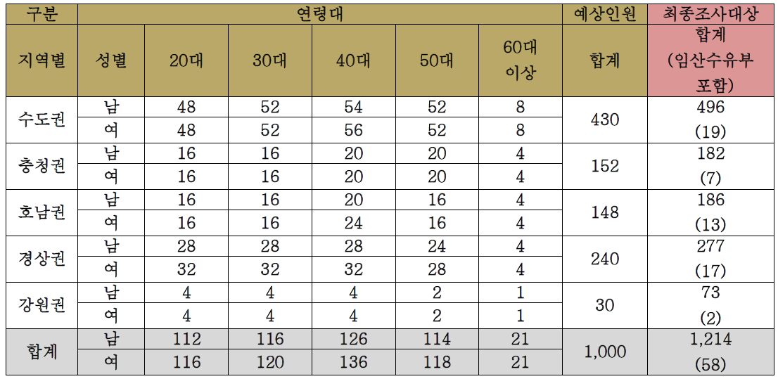 조사 대상 식품에 대한 식품섭취빈도(FFQ) 설문 조사 대상 규모