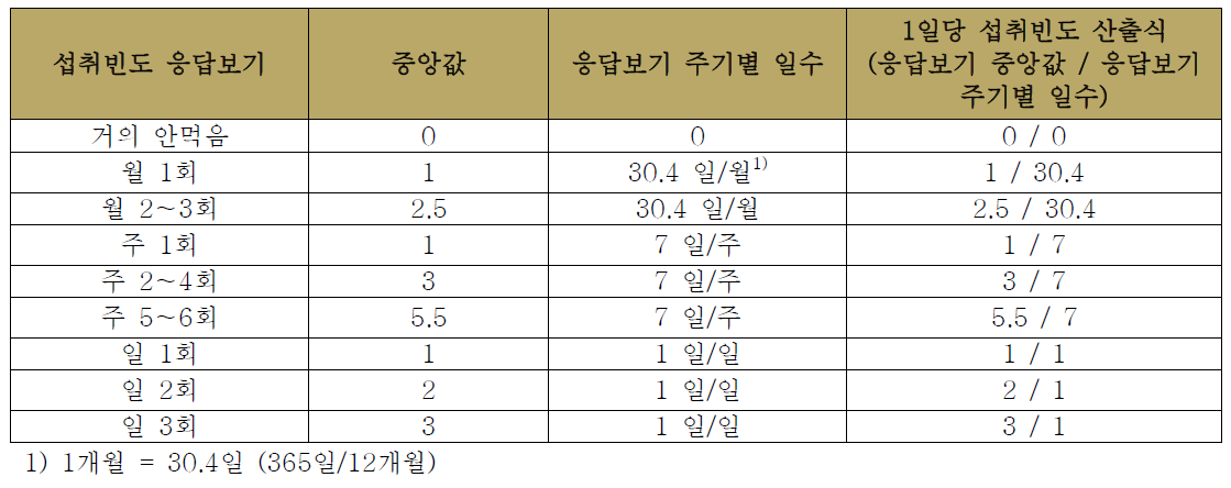 국민건강영양조사 사업의 식품 섭취 빈도 응답보기의 중앙값 및 1일당 섭취 빈도 환산 산출식