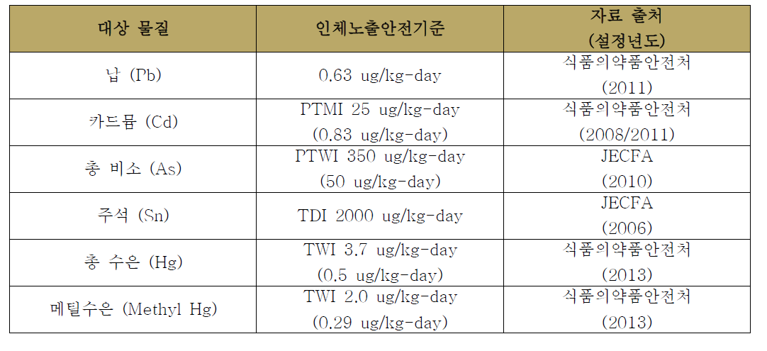 평가 대상 중금속의 인체노출안전기준 및 출처