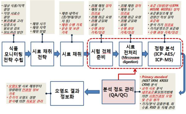 식품 중 중금속 오염도 자료 생산 절차