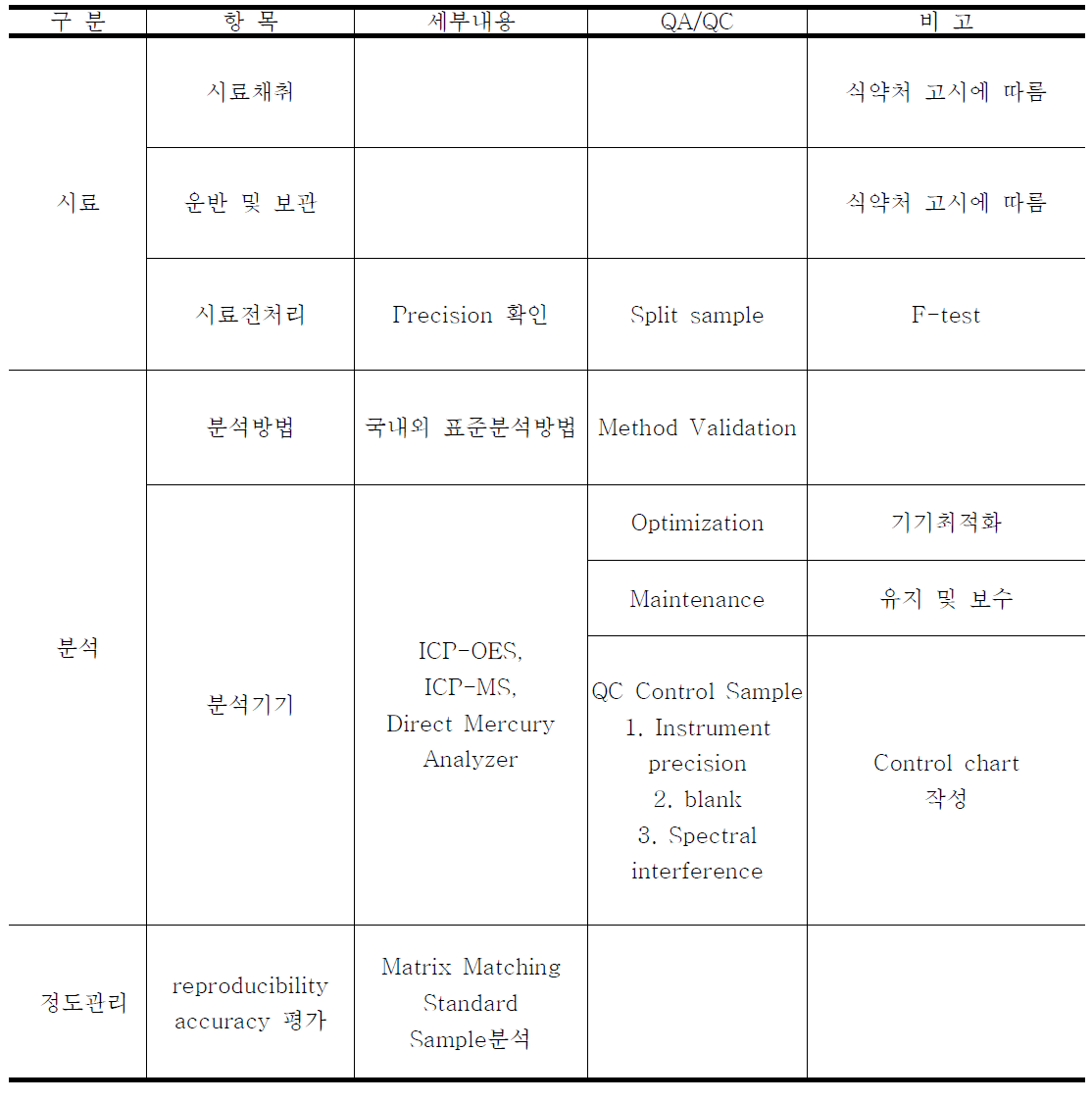 중금속 함량 DB를 만들기 위한 분석 흐름도