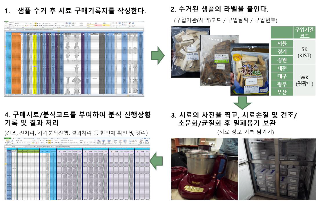 시료의 수거 및 손질방법