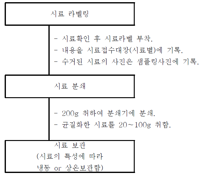 시료의 구매 및 준비과정