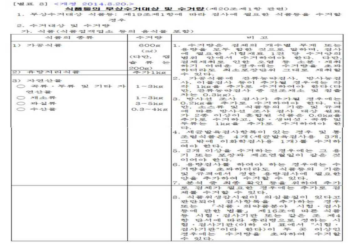 식품 등의 무상수거대상 및 수거량