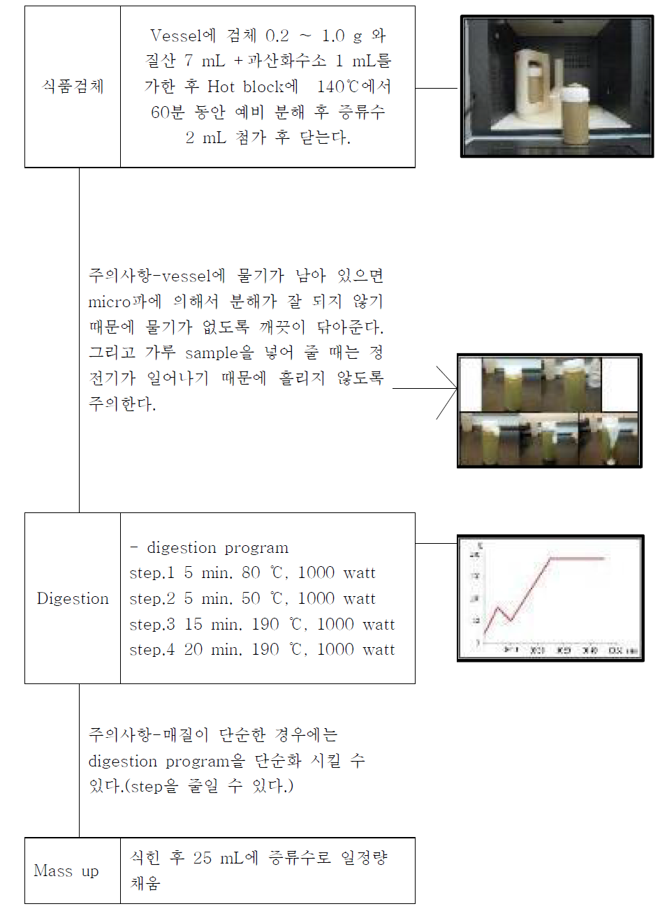 Microwave digestion 방법