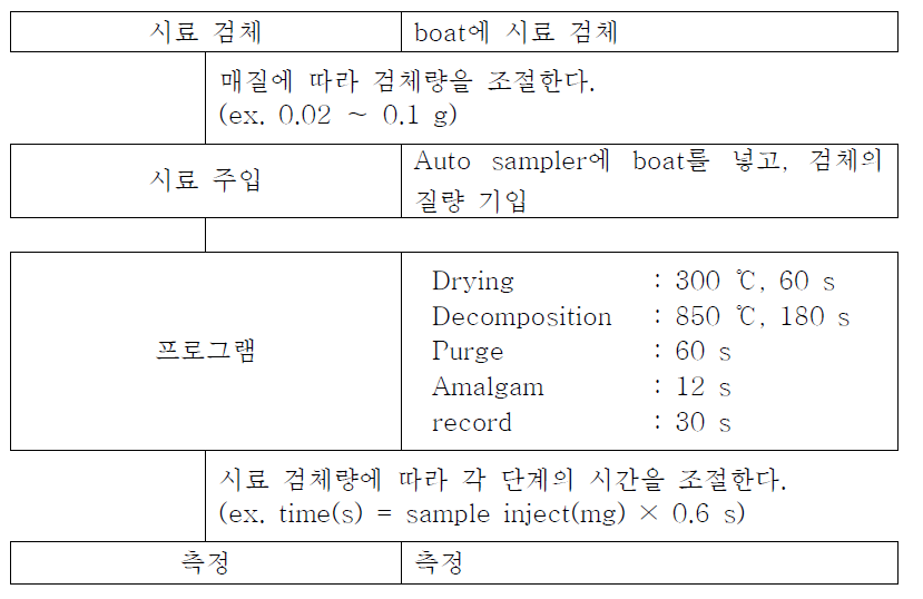 Gold amalgamation Method