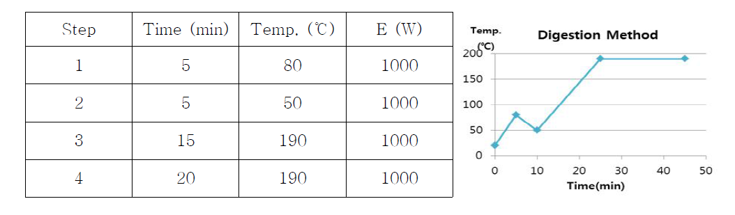 Microwave Digestion System Condition