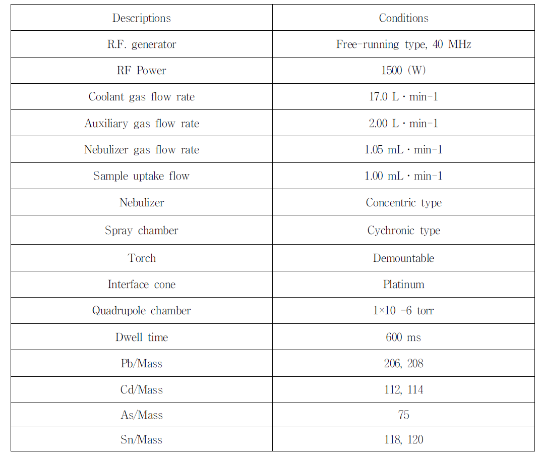 ICP-MS Condition