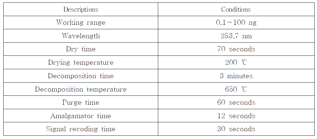 Mercury Analyzer Condition