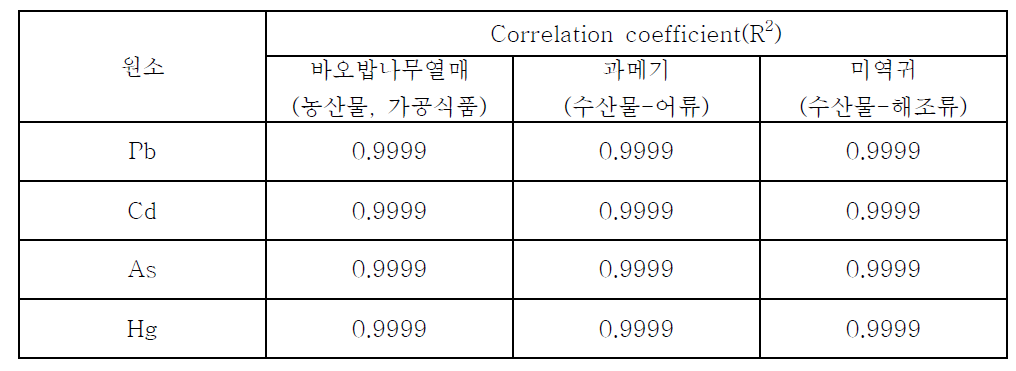 직선성(R2)