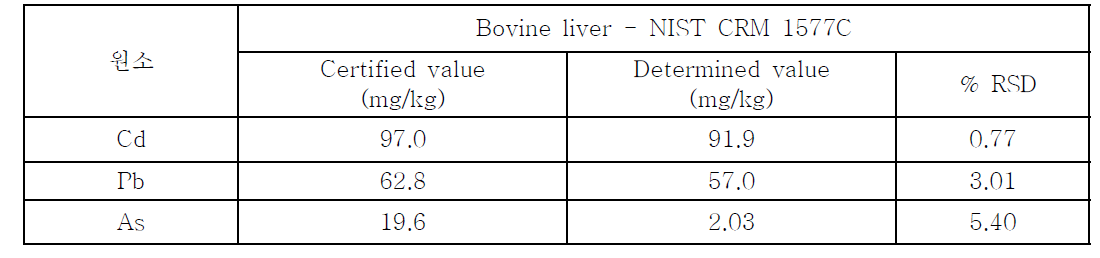 NIST CRM 결과 - Bovine liver