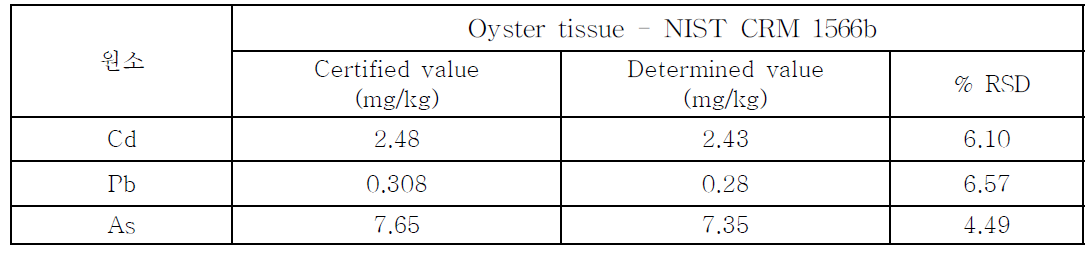 NIST CRM 결과 - Oyster tissue