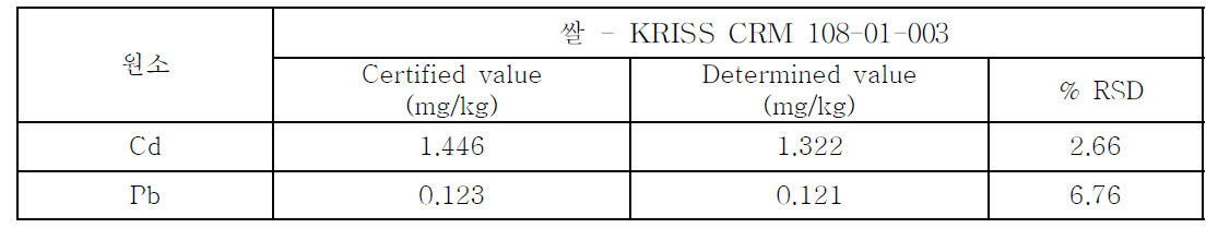 KRISS CRM 결과 - 쌀