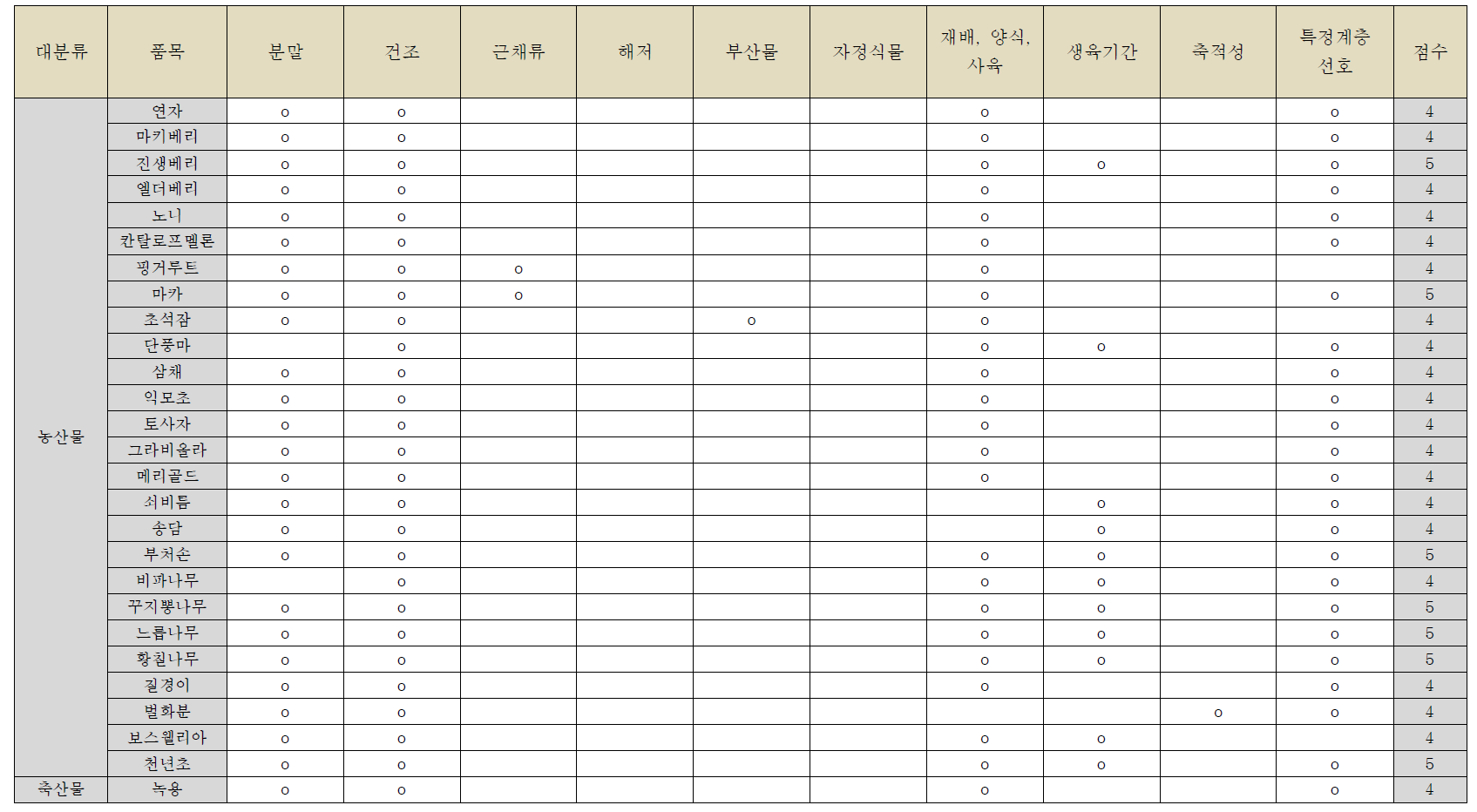 건강증진 관련 식품 선호군