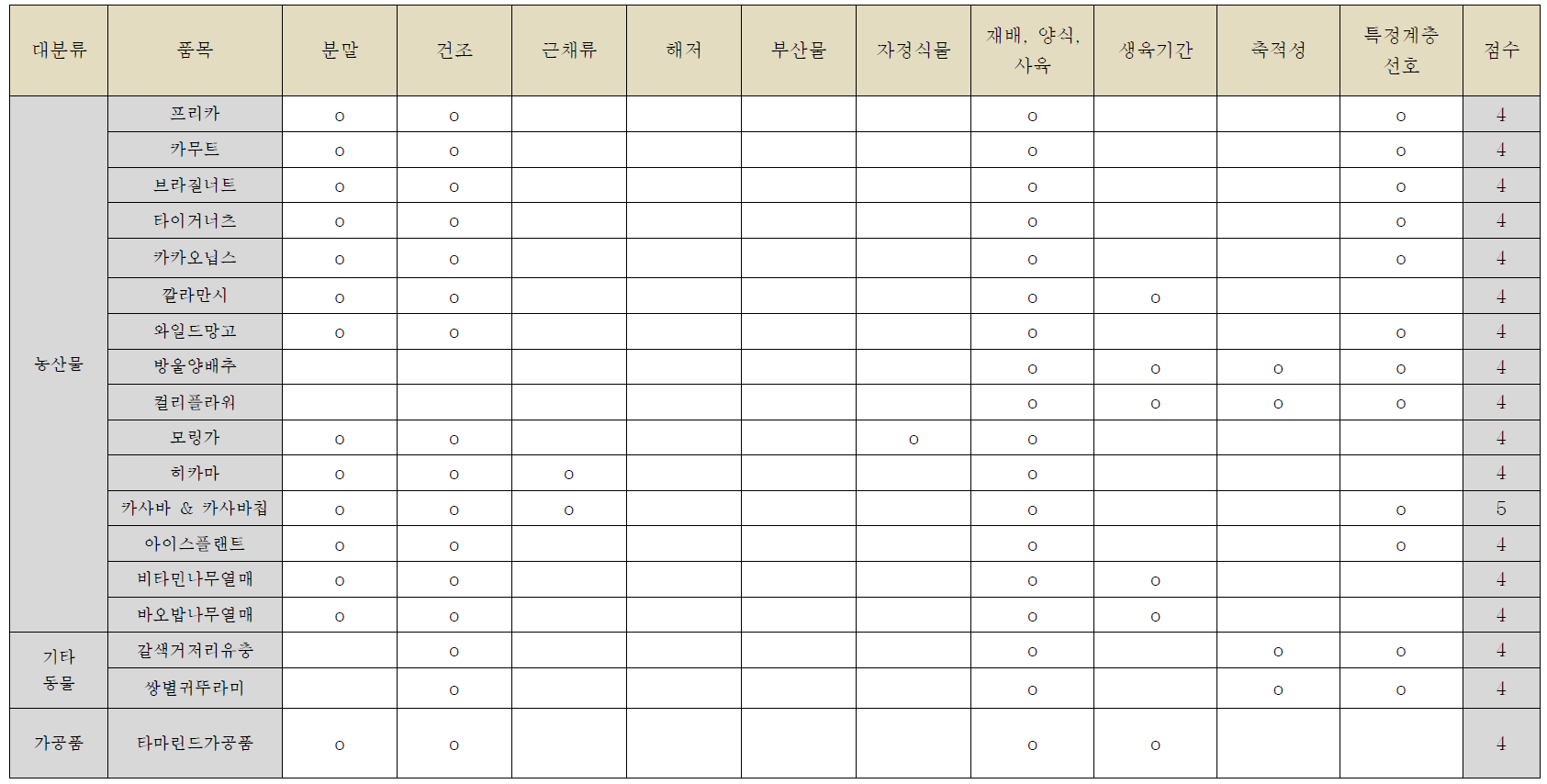 다이어트 식품 선호군