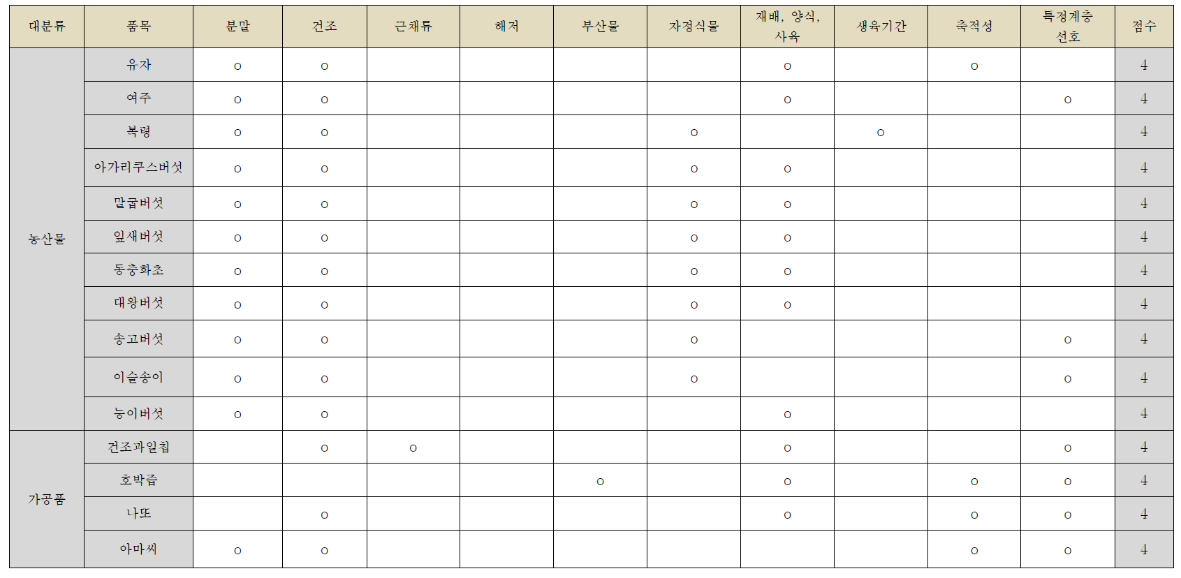 특정 농산물 선호군