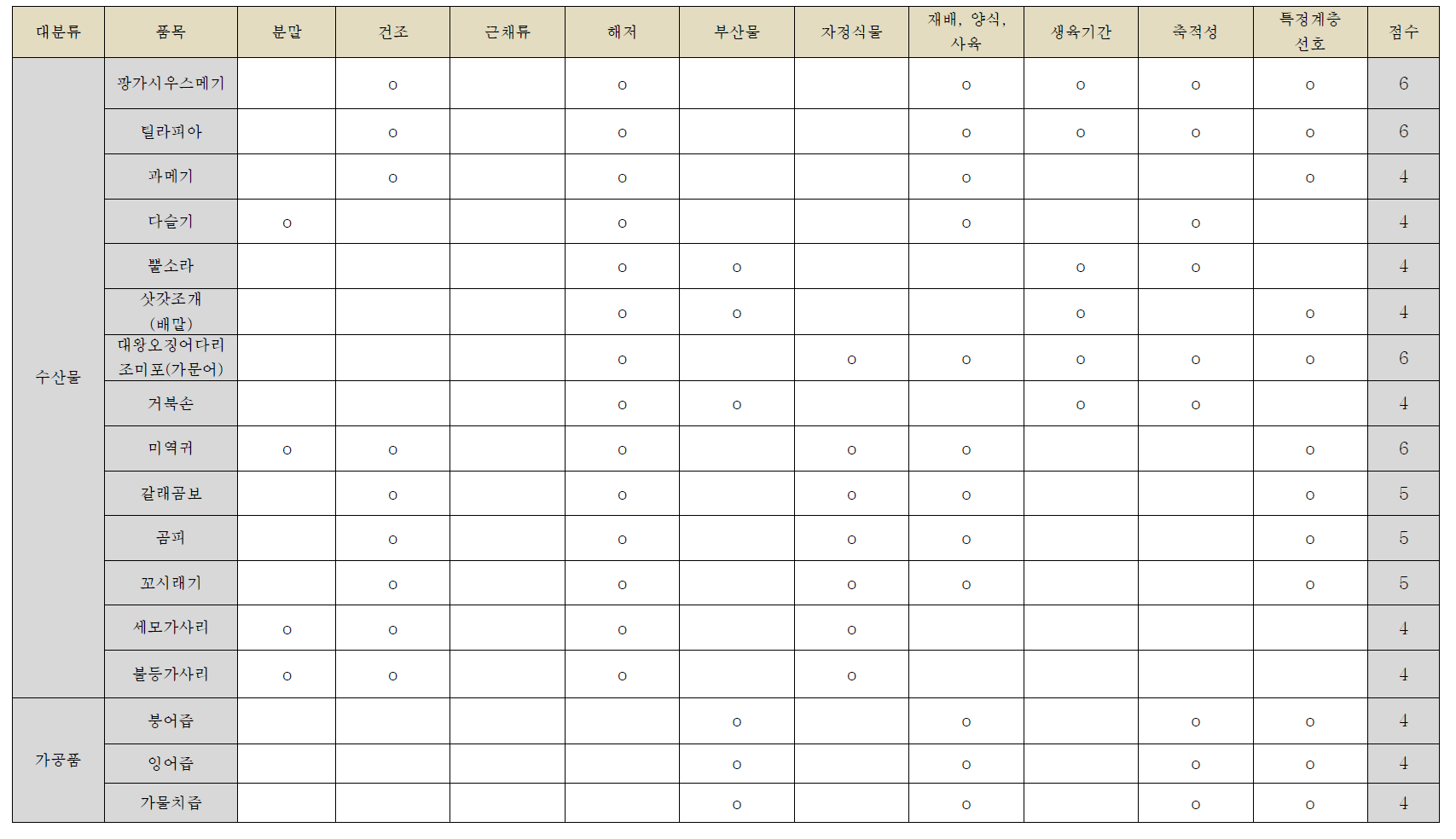 특정 수산물 선호군