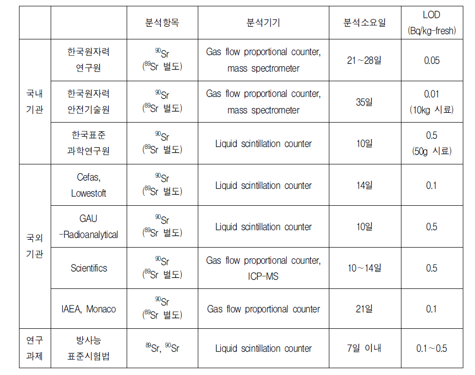 국내외 기관별 스트론튬 분석 방법