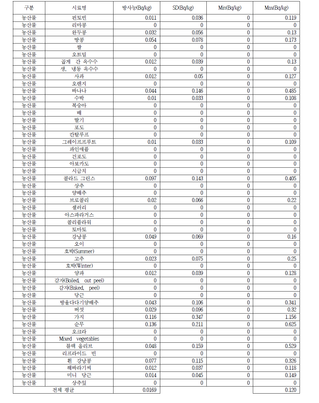 Total Diet Study(TDS) 농산물 스트론튬 방사능