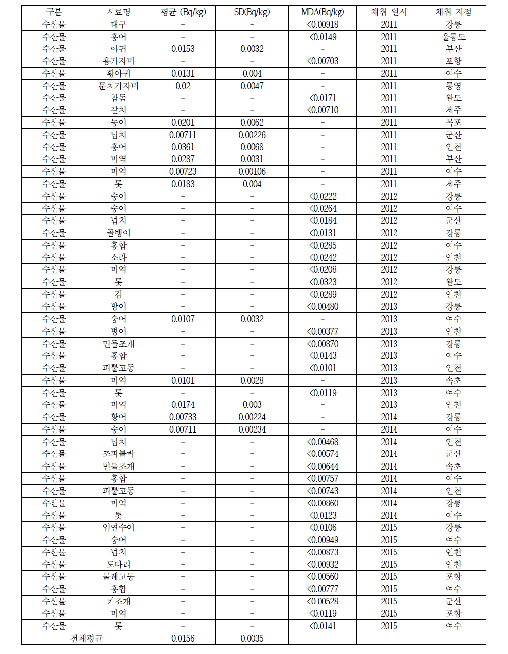 전국 해양환경방사능 조사, 스트론튬 방사능