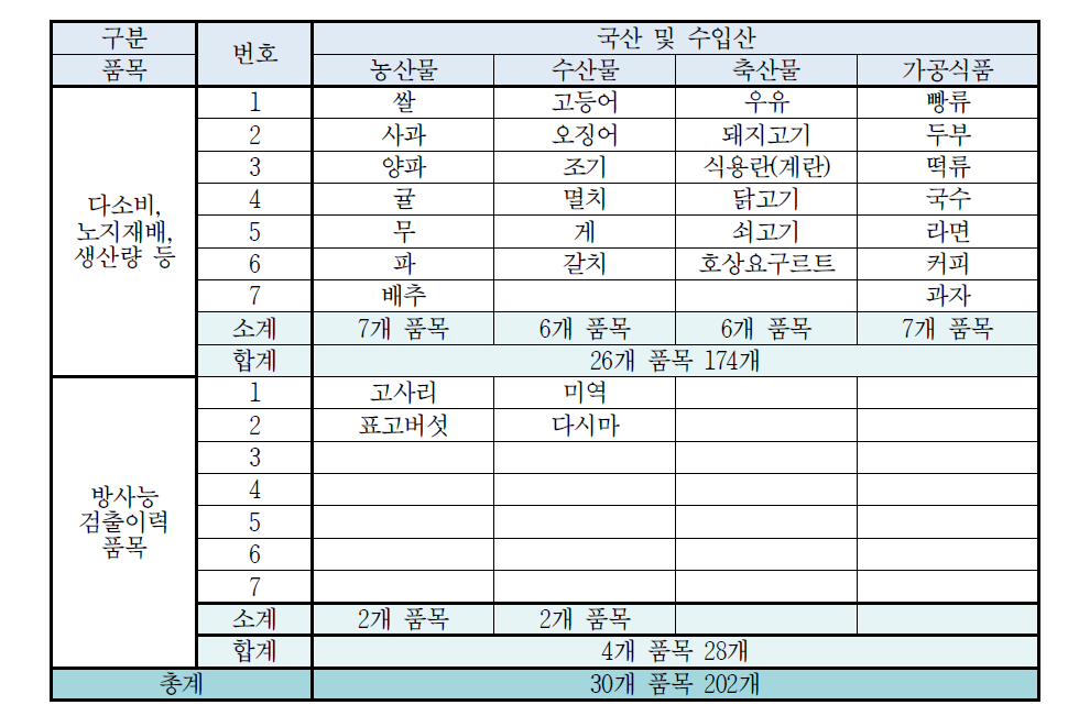 방사능 실태조사 대상 식품