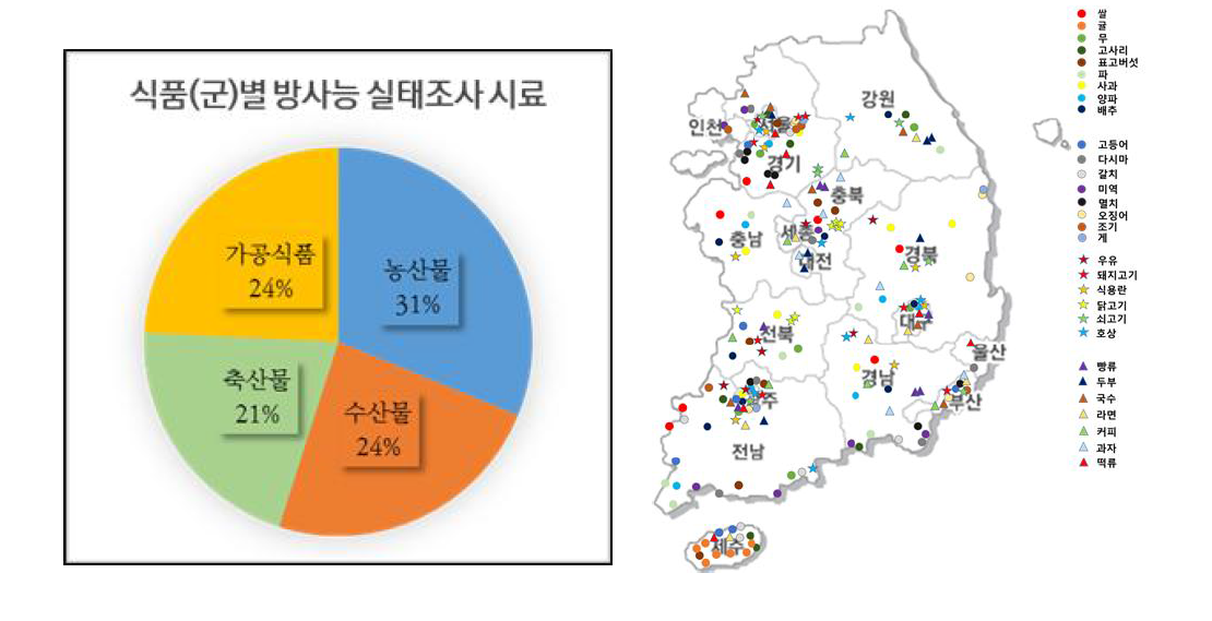 방사능 실태조사 대상 식품군별 배분 및 원산지 분포