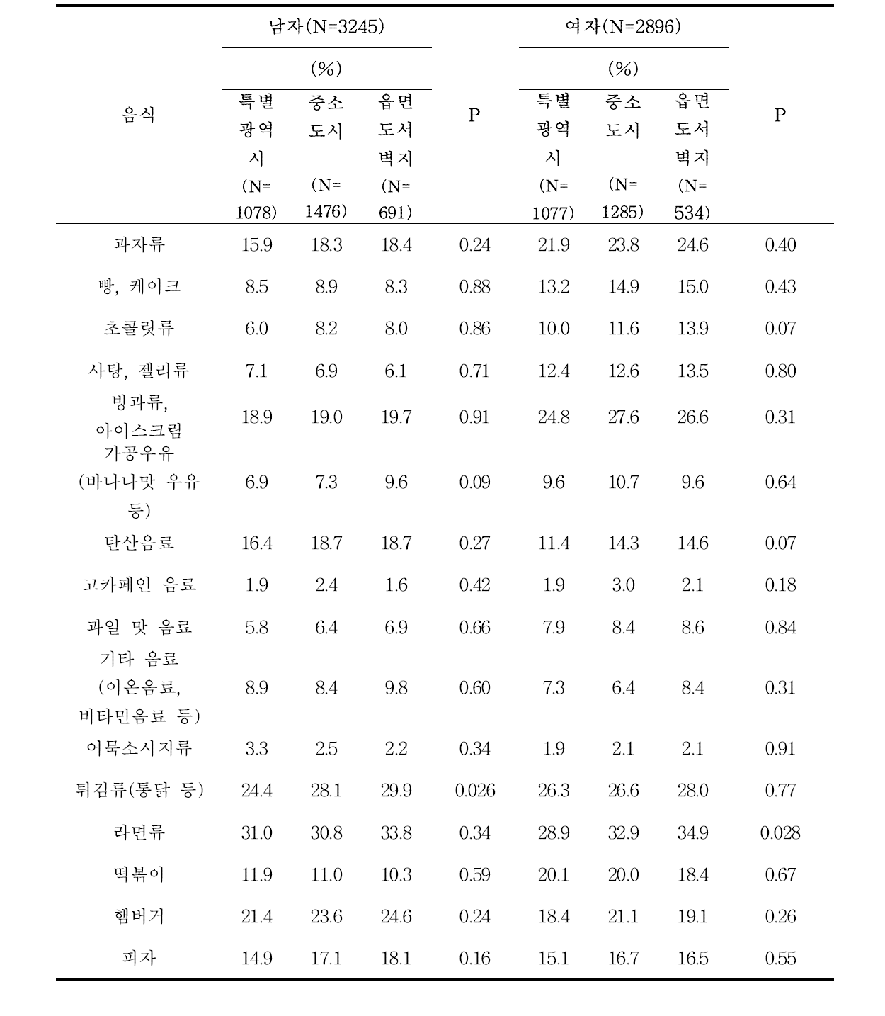 지역에 따른 매체에서 먹고 싶은 음식이 나올 경우, 더 자주 사먹은 음식