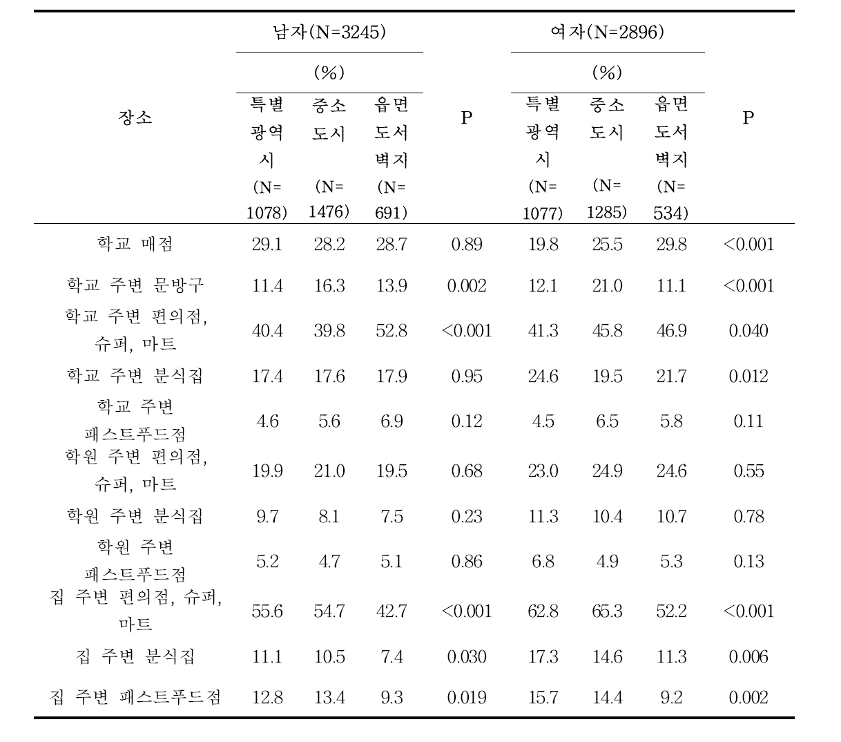 지역에 따른 간식을 사먹는 장소