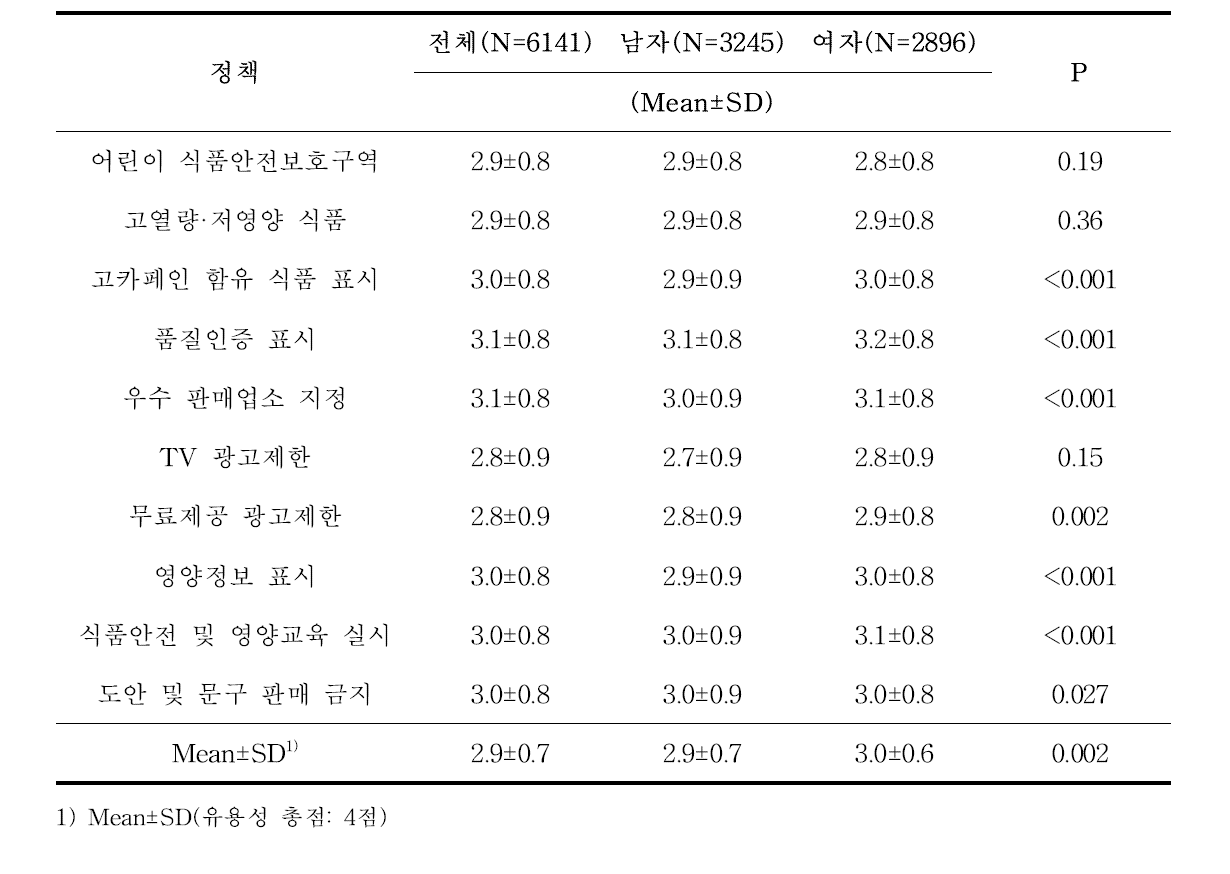 기호식품 관련 정책 유용성에 대한 인식