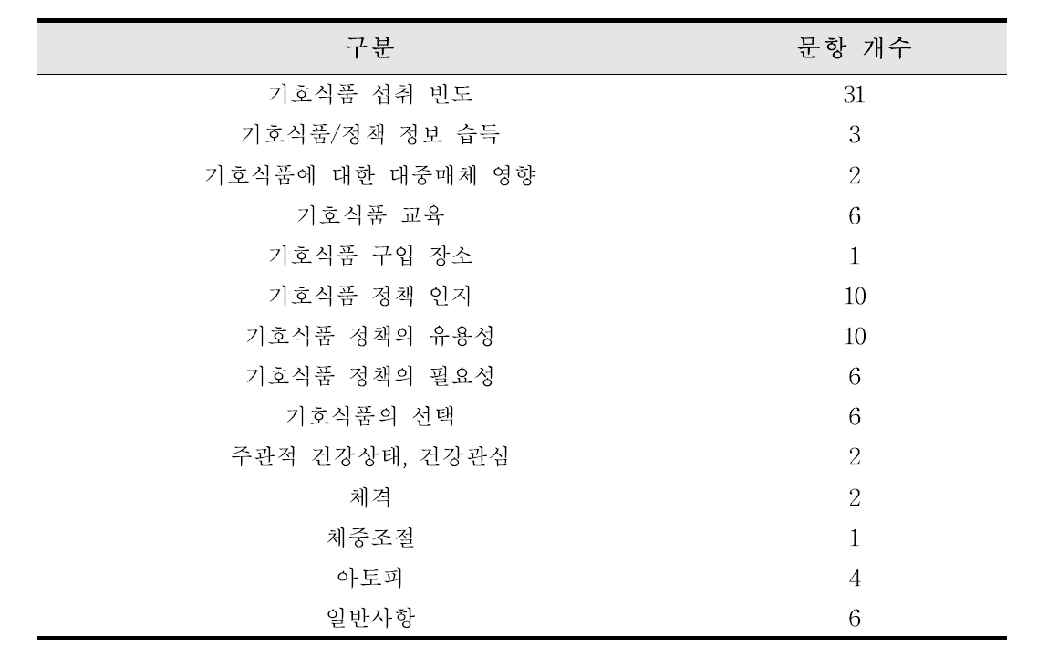 학생 대상 설문조사지의 구조